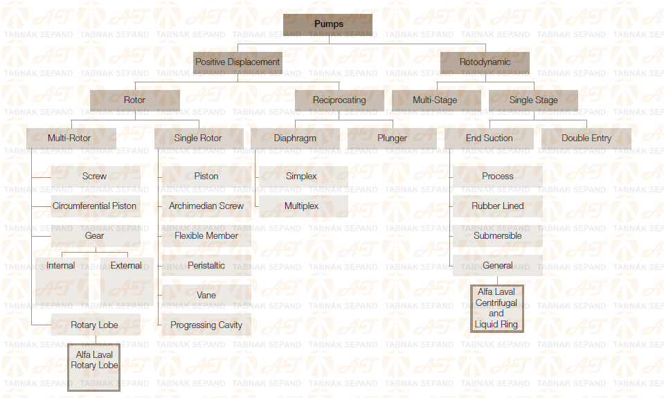 انواع پمپ های الفالاوال